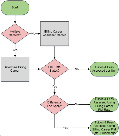 This is a flow chart meant to be a visual aid for the fees calculation logic that is detailed below. 