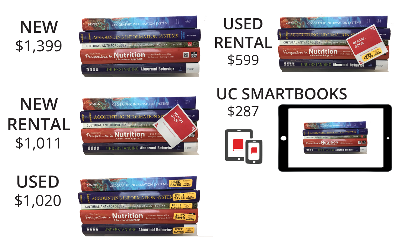 5 stacks of the same textbooks compare prices of different formats: New books - $1,399; Rew Rental - $1,011; Used - $1,020; Used Rental - $599; and UC SmartBooks (digital  - $287books)