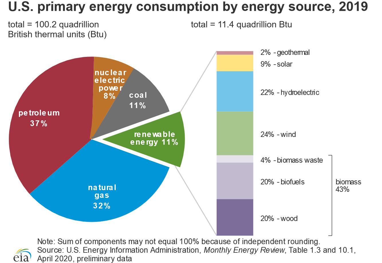 graph showing U.S. primary energy consumption by energy source