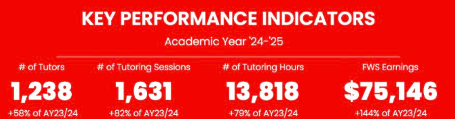 Bearcat Buddies KPI of Fall 2024