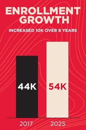 Bar chart shows UC's enrollment growth from 44,000 to 54,000 students from 2017 to 2025